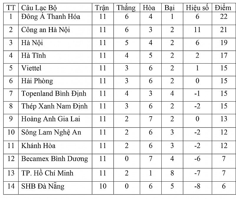 Bảng xếp hạng V-League 2023 hôm nay ngày 7/6: Sông Lam Nghệ An nhen nhóm hy vọng lọt vào Top 8 Bảng xếp hạng V League 2023 hôm nay ngày 7/6: Sông Lam Nghệ An nhen nhóm hy vọng lọt vào Top 8