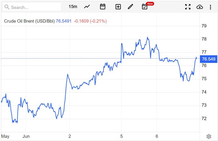 Giá xăng dầu hôm nay 7/6: Dầu thô trên mức 70 USD/thùng Giá xăng dầu hôm nay 7/6: Dầu thô trên mức 70 USD/thùng