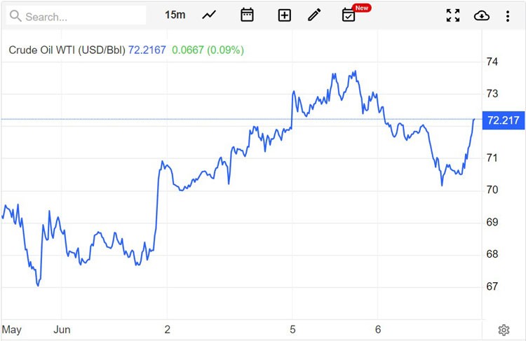 Giá xăng dầu hôm nay 7/6: Dầu thô trên mức 70 USD/thùng Giá xăng dầu hôm nay 7/6: Dầu thô trên mức 70 USD/thùng