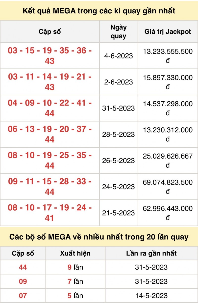 Kết quả xổ số Vietlott hôm nay 7/6/2023: Vietlott Mega 6/45 7/6 - Xổ số Vietlott 7/6 Kết quả xổ số Vietlott hôm nay 7/6/2023: Vietlott Mega 6/45 7/6 - Xổ số Vietlott 7/6