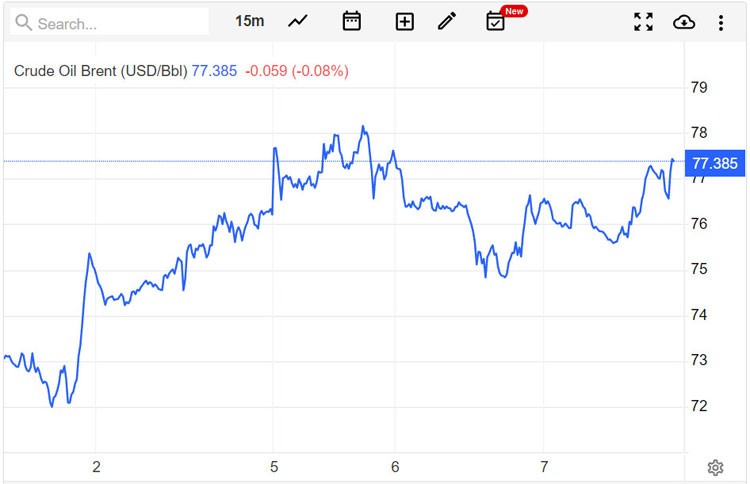 Giá xăng dầu hôm nay 8/6: Tiếp tục mức tăng