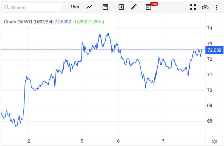Giá xăng dầu hôm nay 8/6: Tiếp tục mức tăng