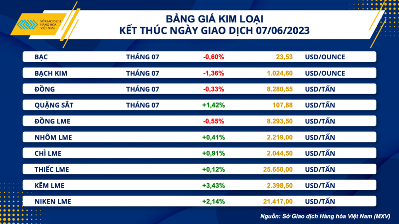 Thị trường hàng hoá hôm nay 8/6: Giá dầu WTI phục hồi, đạt 72,53 USD/thùng Thị trường hàng hoá hôm nay 8/6: Giá dầu WTI phục hồi, đạt 72,53 USD/thùng