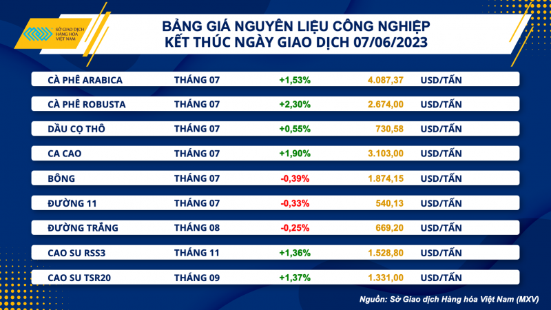 Thị trường hàng hoá hôm nay 8/6: Giá dầu WTI phục hồi, đạt 72,53 USD/thùng Thị trường hàng hoá hôm nay 8/6: Giá dầu WTI phục hồi, đạt 72,53 USD/thùng