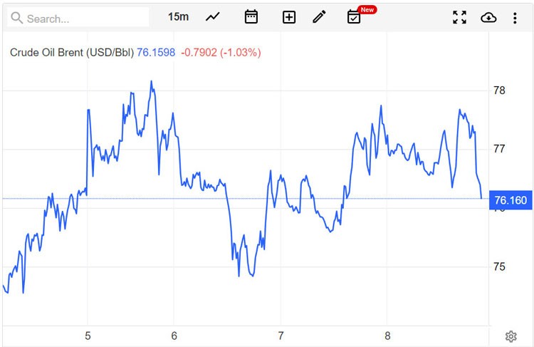 Giá xăng dầu hôm nay 9/6: Giá dầu giảm do lo ngại về nhu cầu