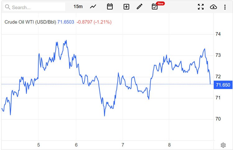 Giá xăng dầu hôm nay 9/6: Giá dầu giảm do lo ngại về nhu cầu