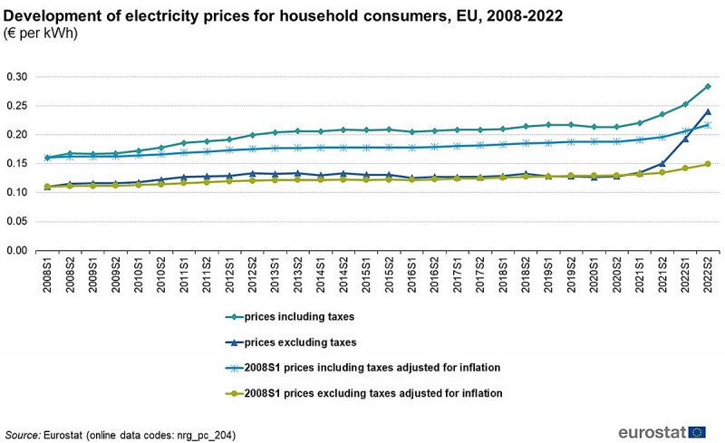 Giá điện ‘âm’ là ‘hình phạt’ đối với nhà đầu tư điện gió, mặt trời