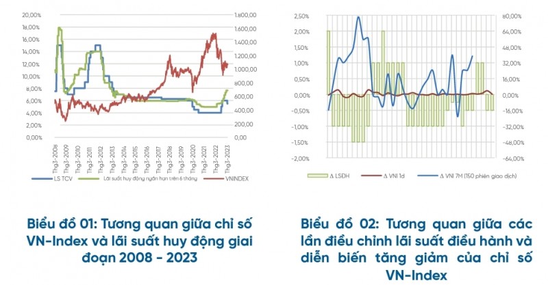 Thị trường chứng khoán “phản ứng” trái chiều với lãi suất