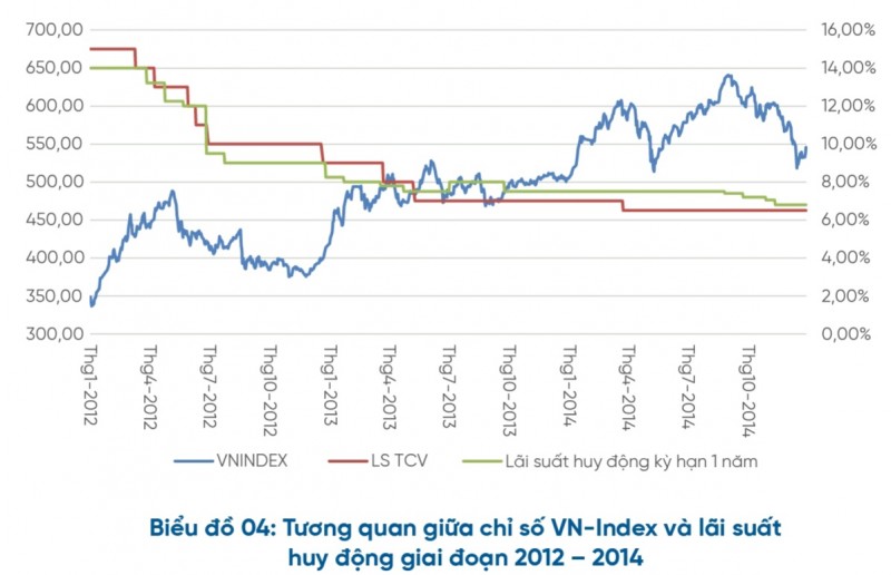 Thị trường chứng khoán “phản ứng” trái chiều với lãi suất