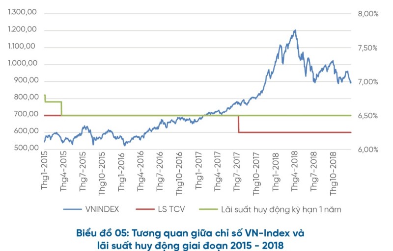 Thị trường chứng khoán “phản ứng” trái chiều với lãi suất