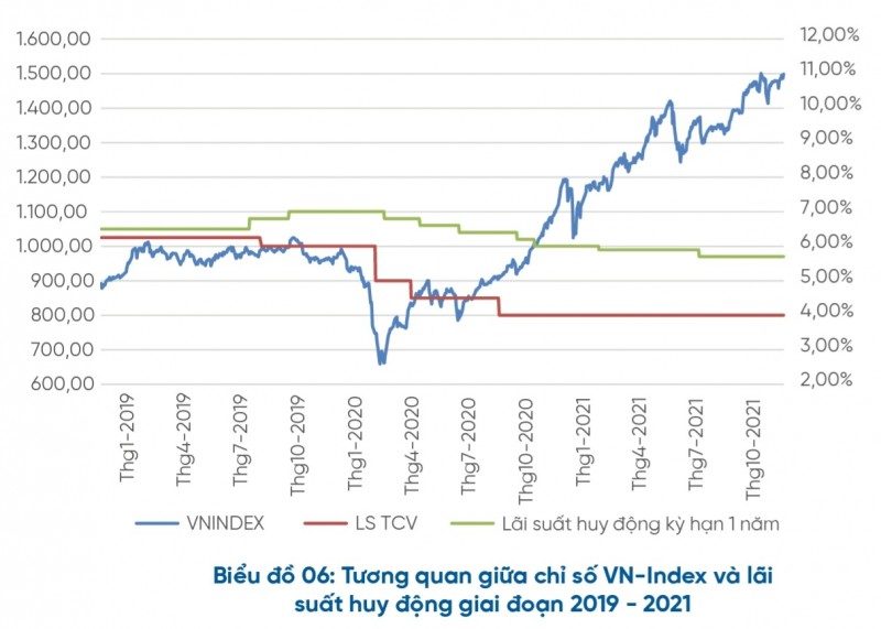 Thị trường chứng khoán “phản ứng” trái chiều với lãi suất