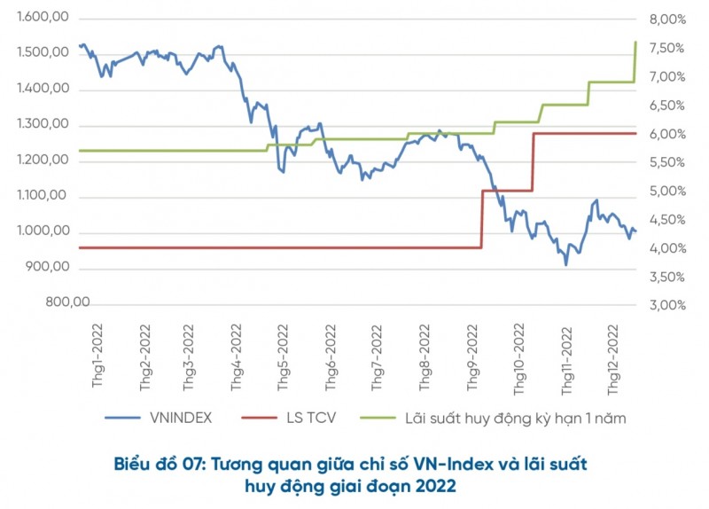 Thị trường chứng khoán “phản ứng” trái chiều với lãi suất
