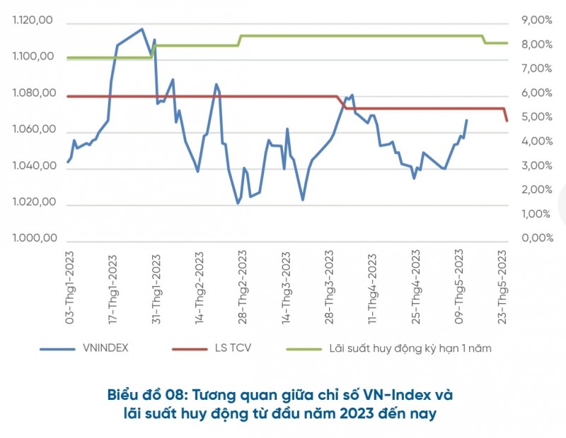 Thị trường chứng khoán “phản ứng” trái chiều với lãi suất
