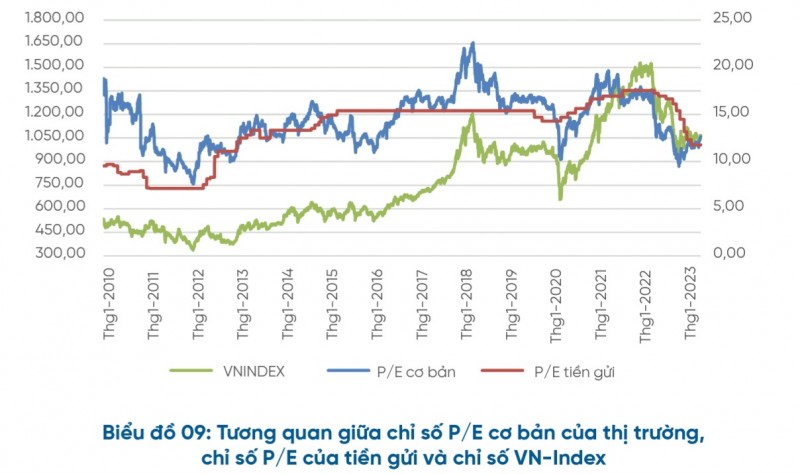 Thị trường chứng khoán “phản ứng” trái chiều với lãi suất