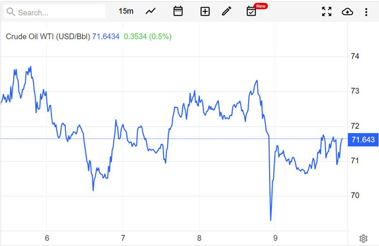 Giá xăng dầu hôm nay 10/6: Giá dầu thô ổn định trên mức 71 USD