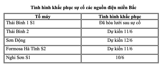 Cập nhật tình hình vận hành hệ thống điện ngày 10 tháng 6 năm 2023 Cập nhật tình hình vận hành hệ thống điện ngày 10 tháng 6 năm 2023