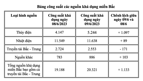 Cập nhật tình hình vận hành hệ thống điện ngày 10 tháng 6 năm 2023 Cập nhật tình hình vận hành hệ thống điện ngày 10 tháng 6 năm 2023