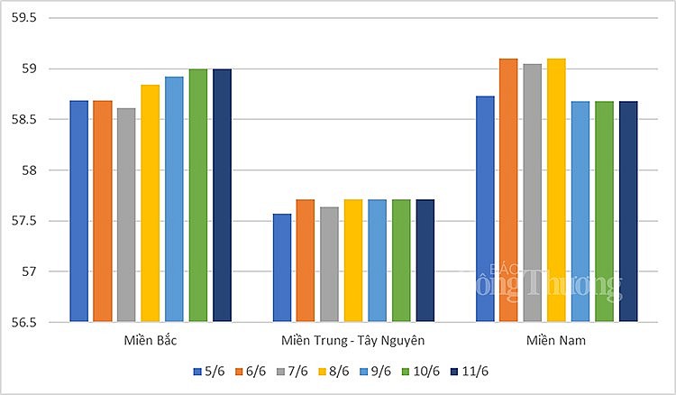 Biến động giá heo hơi trung bình tuần từ 5/6 đến 11/6 Biến động giá heo hơi trung bình tuần từ 5/6 đến 11/6