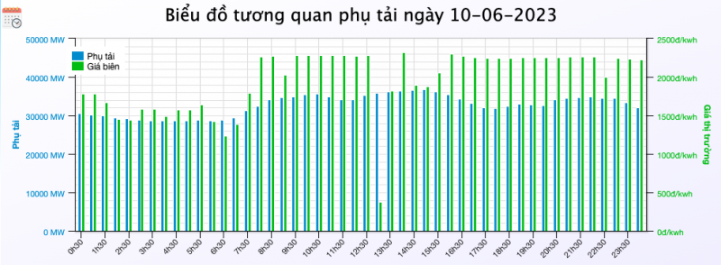 Thông tin mới về công suất và huy động nguồn điện ngày 10/6 Thông tin mới về công suất và huy động nguồn điện ngày 10/6