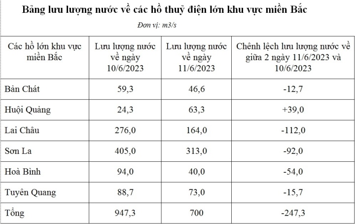 Lượng nước các hồ thủy điện đã trên mực nước chết - 1
