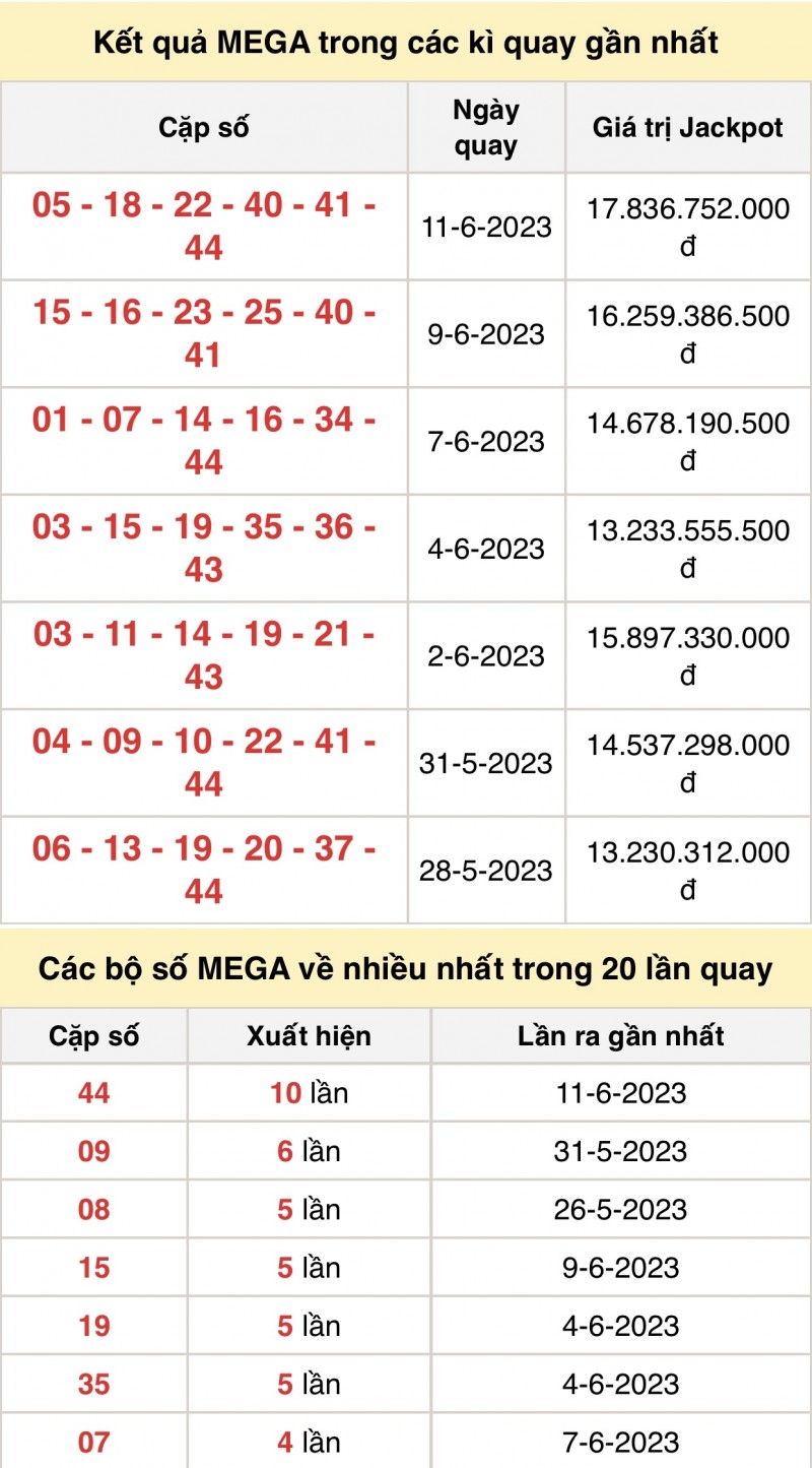 Kết quả xổ số Vietlott hôm nay 14/6/2023: Vietlott Mega 6/45 14/6 - Xổ số Vietlott 14/6 Kết quả xổ số Vietlott hôm nay 14/6/2023: Vietlott Mega 6/45 14/6 - Xổ số Vietlott 14/6