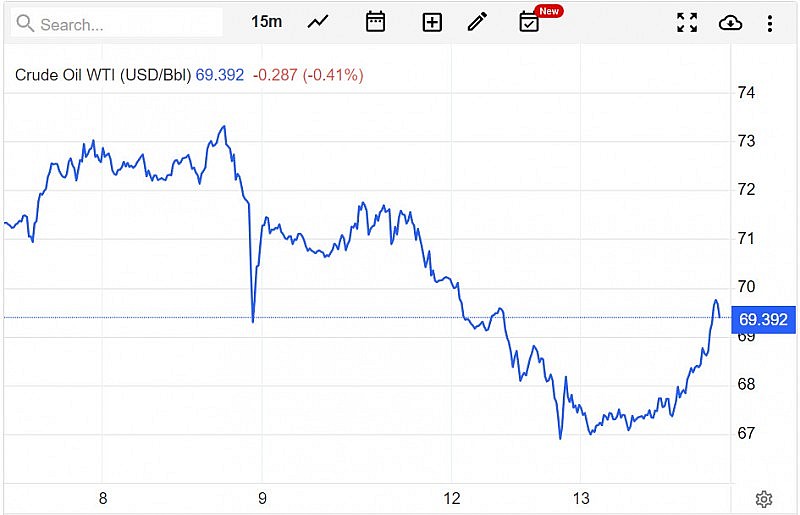 Giá xăng dầu hôm nay 14/6: Dầu thô hồi phục khi lo ngại giảm bớt Giá xăng dầu hôm nay 14/6: Dầu thô hồi phục khi lo ngại giảm bớt