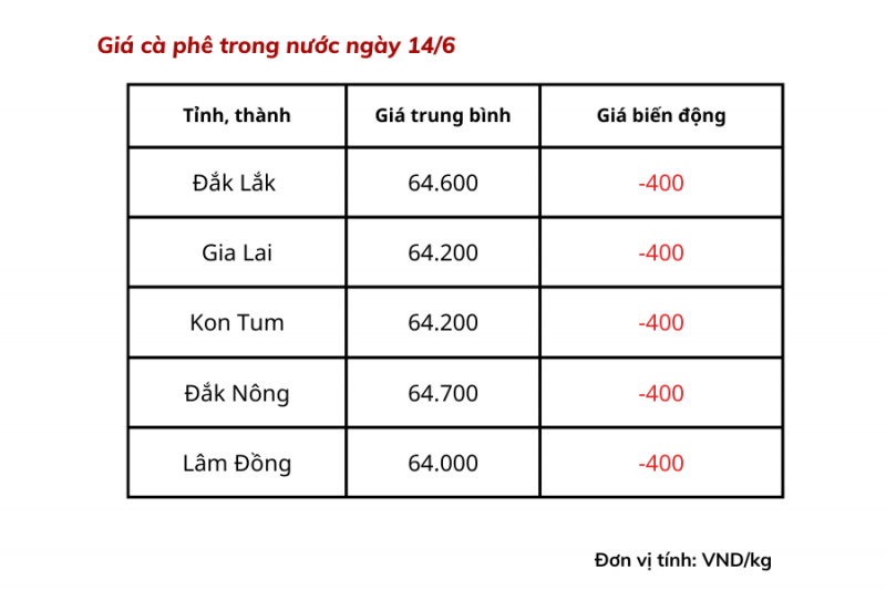 Giá cà phê hôm na dao động ở mức cao, từ 64.000 – 64.700 đồng/kg. Giá cà phê hôm na dao động ở mức cao, từ 64.000 – 64.700 đồng/kg.