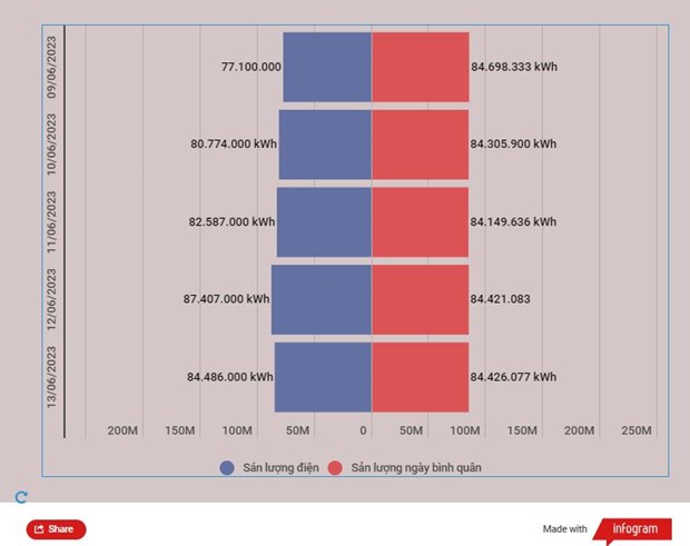 Tín hiệu khả quan: Nhiều hồ thủy điện đã vượt qua mực nước chết hình ảnh 2 Tin hieu kha quan: Nhieu ho thuy dien da vuot qua muc nuoc chet hinh anh 2