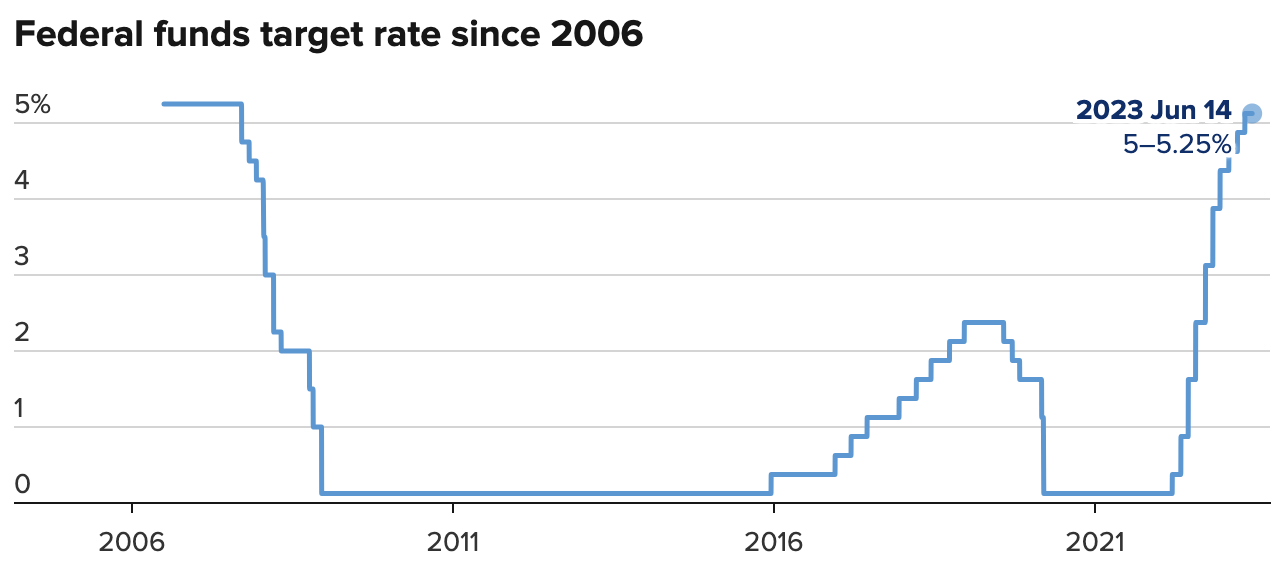 Diễn biến lãi suất quỹ liên bang của Fed qua các năm - Nguồn: CNBC.
