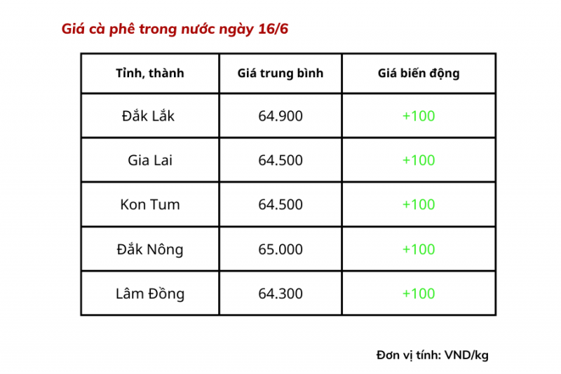 Giá cà phê hôm nay dao động từ 64.300 – 65.000 đồng/kg. Giá cà phê hôm nay dao động từ 64.300 – 65.000 đồng/kg.