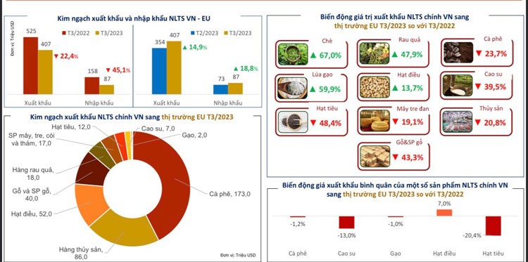 Tận dụng cơ hội thúc đẩy xuất khẩu nông sản Việt vào thị trường EU nhằm thực thi Hiệp định EVFTA