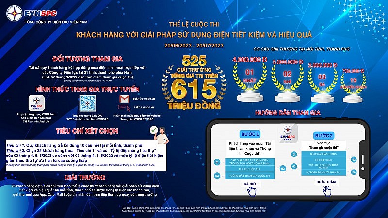 Khách hàng sử dụng điện tiết kiệm hiệu quả: Có cơ hội trúng giải thưởng trị giá hơn 615 triệu đồng