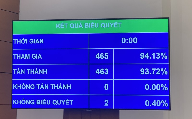 Quốc hội thông qua Luật Bảo vệ quyền lợi người tiêu dùng (sửa đổi) với 93,72% đại biểu tán thành Quốc hội thông qua Luật Bảo vệ quyền lợi người tiêu dùng (sửa đổi) với 93,72% đại biểu tán thành