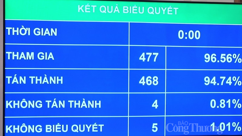 Quốc hội thông qua dự thảo Luật Giao dịch Điện tử (sửa đổi) với tỷ lệ tán thành 94,74% Quốc hội thông qua dự thảo Luật Giao dịch Điện tử (sửa đổi) với tỷ lệ tán thành 94,74%
