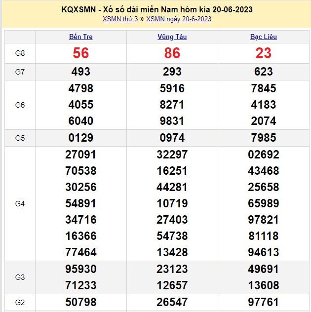 XSMN - Kết quả xổ số miền Nam hôm nay 22/6/2023: Xổ số miền Nam ngày 22 tháng 6 XSMN - Kết quả xổ số miền Nam hôm nay 22/6/2023: Xổ số miền Nam ngày 22 tháng 6