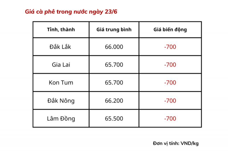 Giá cà phê hôm nay 23/6 dao động từ 65.500 - 66.200 đồng/kg. Giá cà phê hôm nay 23/6 dao động từ 65.500 - 66.200 đồng/kg.