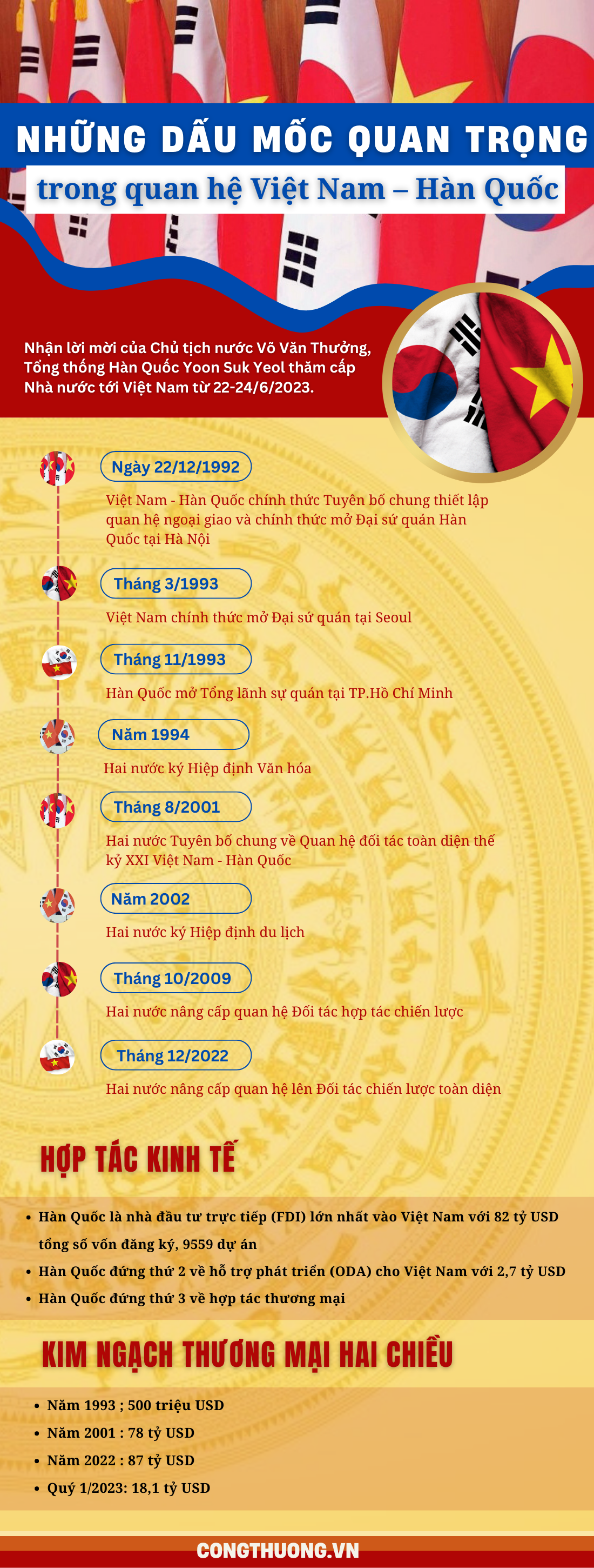 Infographic | Những dấu mốc quan trọng mở ra thời kỳ phát triển mới trong quan hệ Việt Nam - Hàn Quốc