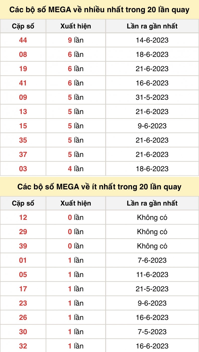 Vietlott 23/6, kết quả xổ số Vietlott hôm nay 23/6/2023, Vietlott Mega 6/45 23/6 Vietlott 23/6, kết quả xổ số Vietlott hôm nay 23/6/2023, Vietlott Mega 6/45 23/6