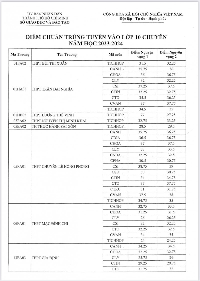 TP. Hồ Chí Minh công bố điểm chuẩn vào lớp 10 chuyên, anh văn tích hợp