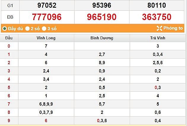 XSMN 25/6 - Kết quả xổ số miền Nam hôm nay 25/6: Xổ số miền Nam. KQXSMN 25/6
