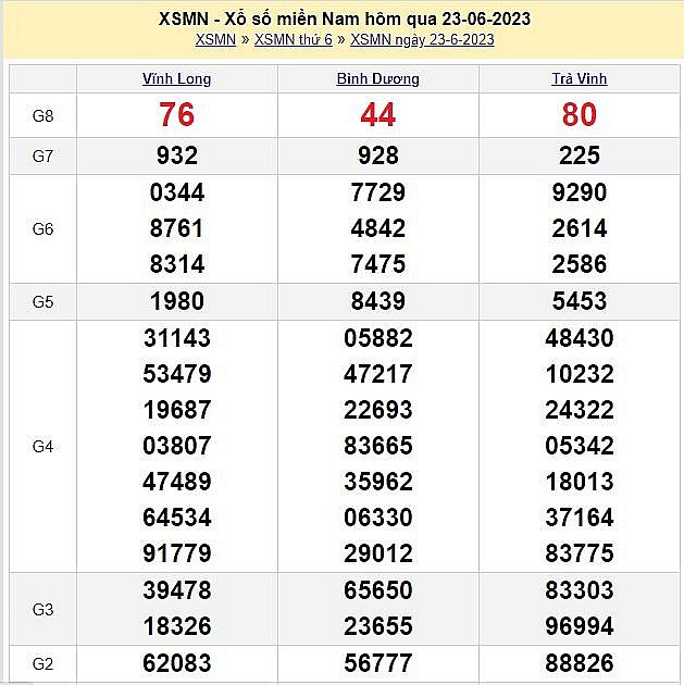 XSMN 25/6 - Kết quả xổ số miền Nam hôm nay 25/6: Xổ số miền Nam. KQXSMN 25/6