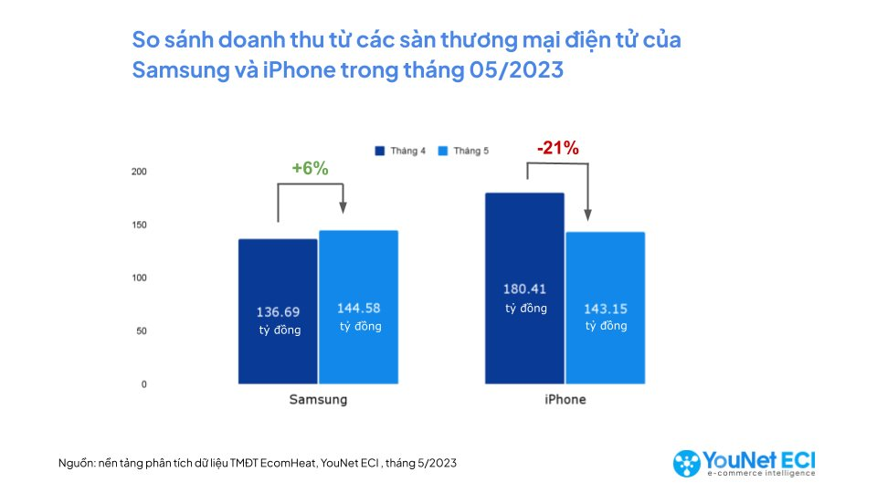 Người Việt chi 500 tỷ đồng mua smartphone trên 3 sàn thương mại điện tử Shopee, Lazada, Tiki