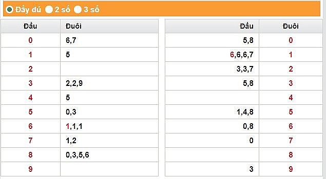 XSBP 24/6 - Kết quả xổ số Bình Phước hôm nay 24/6: Xổ số Bình Phước 24/6/2023