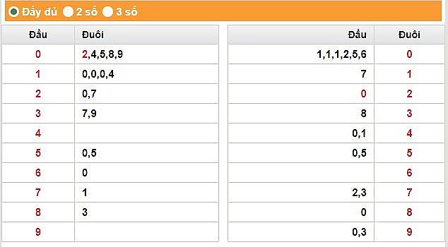 XSBP 24/6 - Kết quả xổ số Bình Phước hôm nay 24/6: Xổ số Bình Phước 24/6/2023