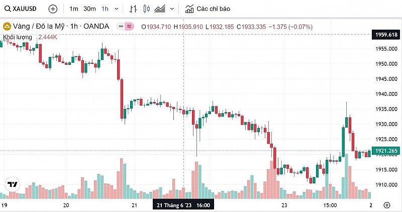 Biểu đồ biến động giá vàng trong tuần qua Biểu đồ biến động giá vàng trong tuần qua