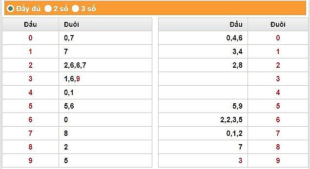 XSKG 25/6 - Kết quả xổ số Kiên Giang 25/6: Xổ số Kiên Giang 25/6 – KQXSKG 25/6
