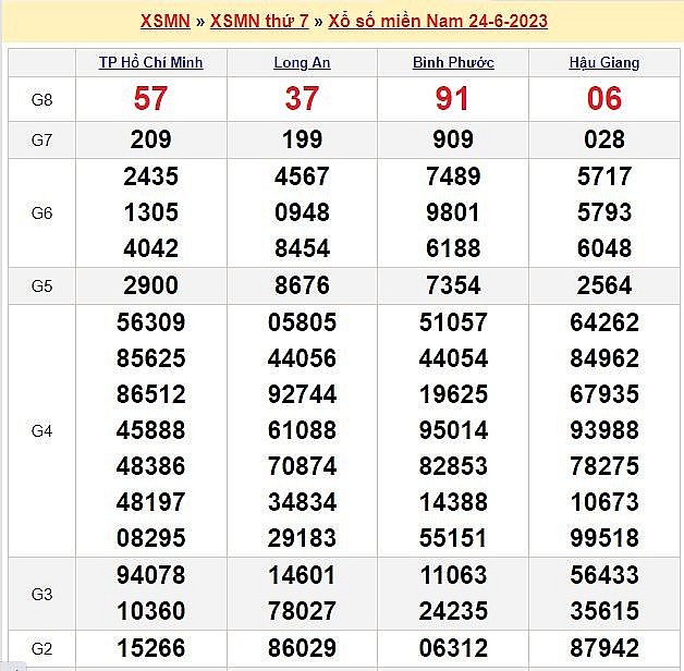 XSMN 26/6 - Kết quả xổ số miền Nam 26/6: Xổ số miền Nam 26/6. KQXSMN 26/6