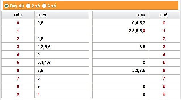 XSTG 25/6 - Kết quả xổ số Tiền Giang 25/6: Xổ số Tiền Giang 25/6 – KQXSTG 25/6