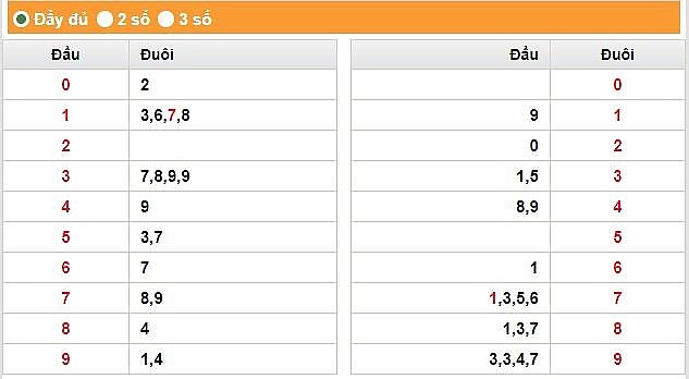 XSĐL 25/6 - Kết quả xổ số Đà Lạt 25/6: Xổ số Đà Lạt 25/6 – KQXSĐL 25/6