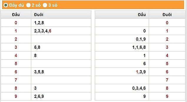 XSĐL 25/6 - Kết quả xổ số Đà Lạt 25/6: Xổ số Đà Lạt 25/6 – KQXSĐL 25/6